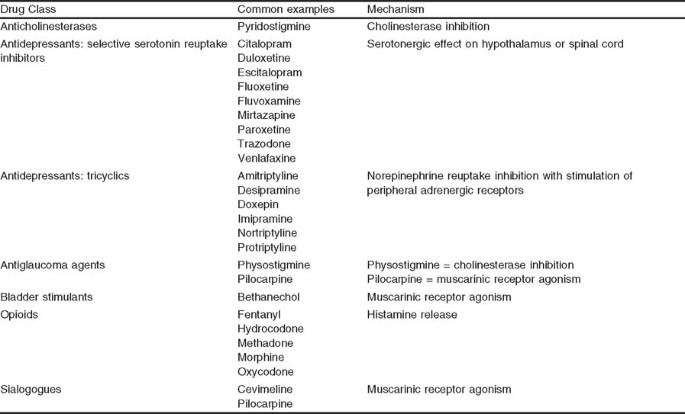 What Drugs Cause Excessive Sweating?