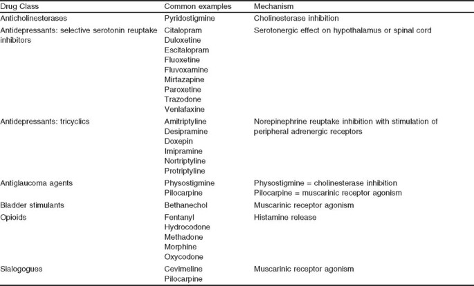 What Drugs Cause Excessive Sweating?