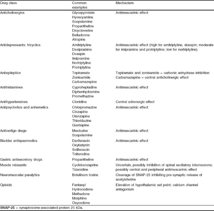 Drug Induced Hyperhidrosis And Hypohidrosis Springerlink