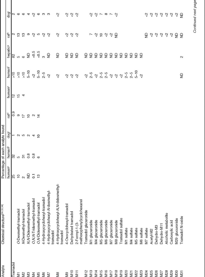 Clinical Pharmacology Of Tramadol Springerlink