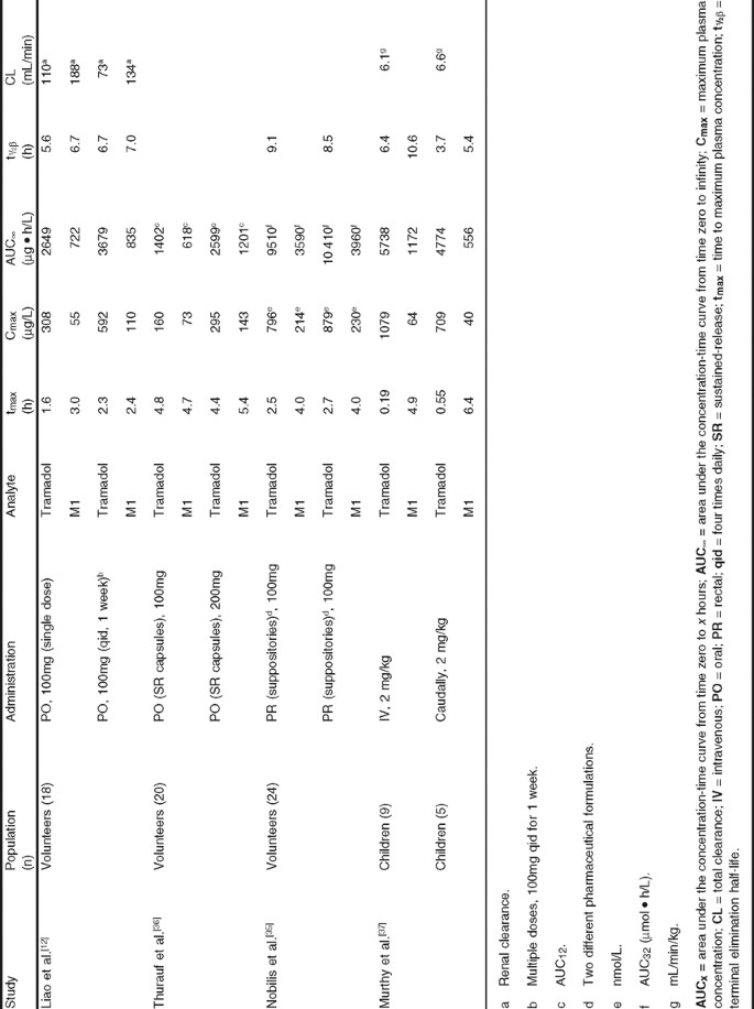 Clinical Pharmacology Of Tramadol Springerlink