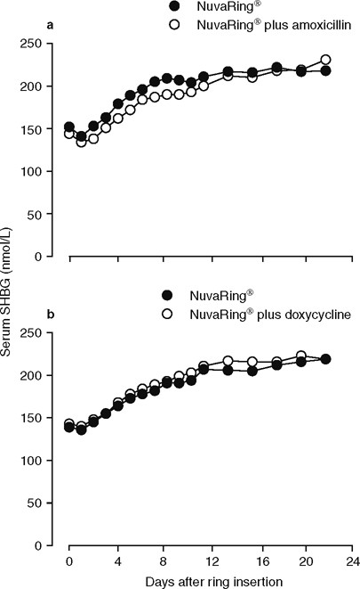 nuvaring hormones nuvaring hormones