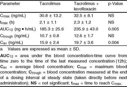 Pharmacokinetic Interaction Between Levofloxacin And Ciclosporin