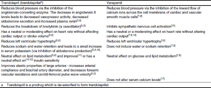 Fixed Combination Trandolapril Verapamil Sustained Release Springerlink Fixed Combination Trandolapril Verapamil Sustained Release Springerlink