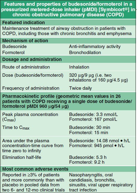 Budesonide/Formoterol Pressurized Metered-Dose Inhaler | Drugs