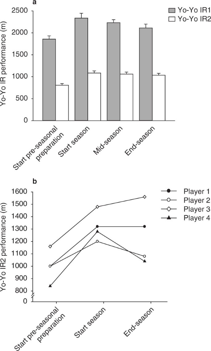 Discriminative Ability of The Yo-Yo Intermittent Recovery Test