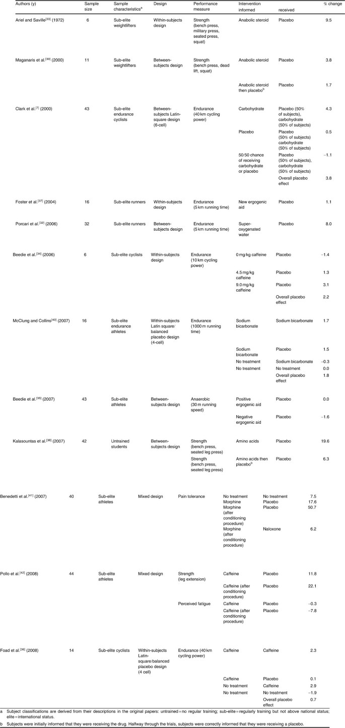 The Placebo Effect in Sports Performance | SpringerLink