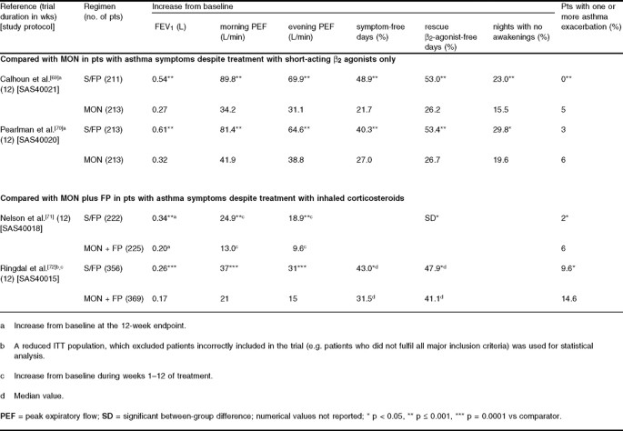Inhaled Salmeterol Fluticasone Propionate Combination Springerlink