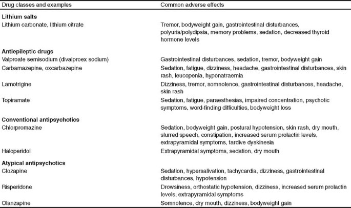 Comparative Efficacy And Tolerability Of Drug Treatments For
