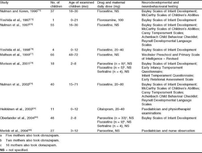 Ssris In Pregnancy And Lactation Springerlink
