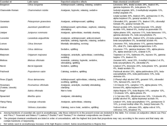 Anxiolytic Effect of Essential Oils and Their Constituents: A Review