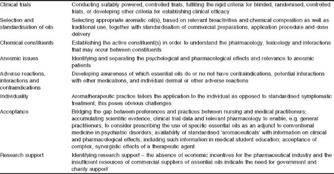 Aromatherapy in the Management of Psychiatric Disorders | SpringerLink Aromatherapy in the Management of Psychiatric Disorders | SpringerLink