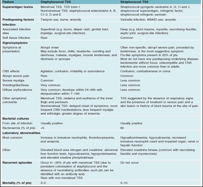 Causes, symptoms and treatment for toxic shock syndrome (TSS)