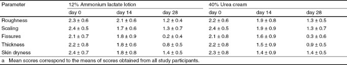 Clinical Evaluation Of 40 Urea And 12 Ammonium Lactate In The Treatment Of Xerosis Springerlink