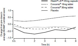 Comparative efficacy of Concerta®(d,l-MPH-ER; 36, 54 mg) and