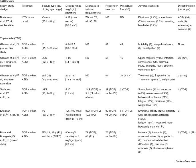 Use Of Second Generation Antiepileptic Drugs In The Pediatric Population Springerlink