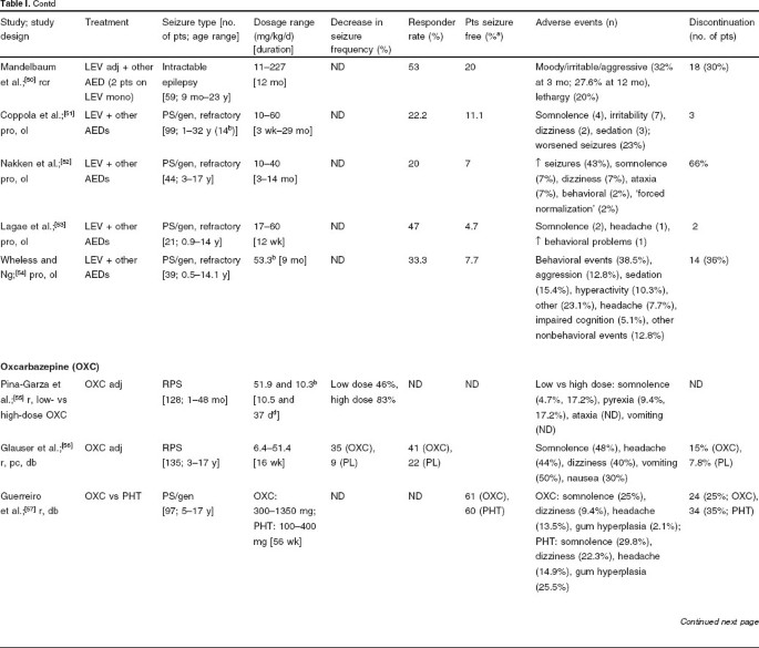 Use Of Second Generation Antiepileptic Drugs In The Pediatric Population Springerlink