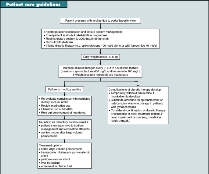Implement Additional Treatments As Ascites Caused By Portal Hypertension Progresses Springerlink Implement Additional Treatments As Ascites Caused By Portal Hypertension Progresses Springerlink