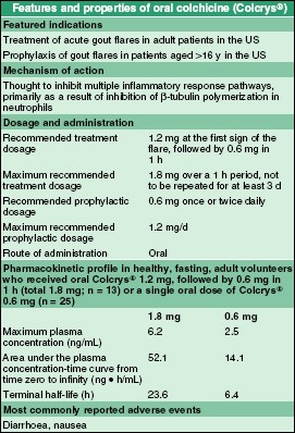 Oral Colchicine (Colcrys®) | SpringerLink