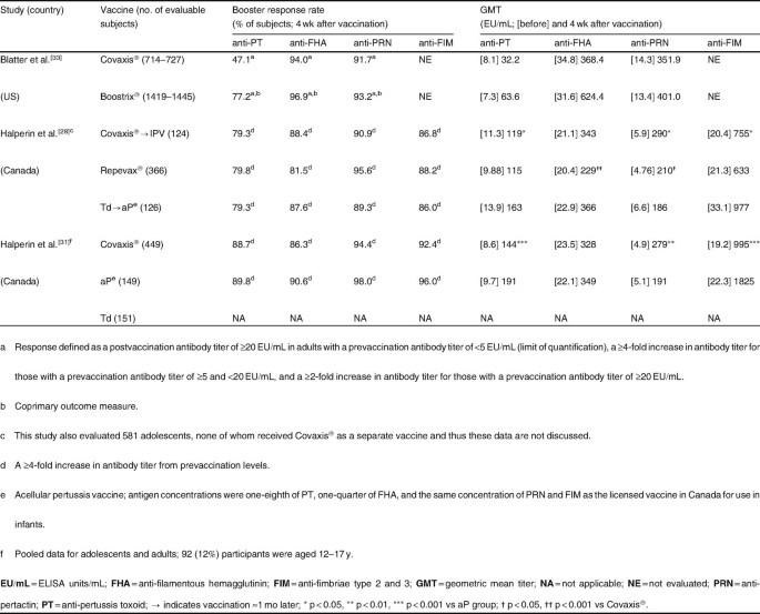 Tdap 5 Vaccine Covaxis Springerlink