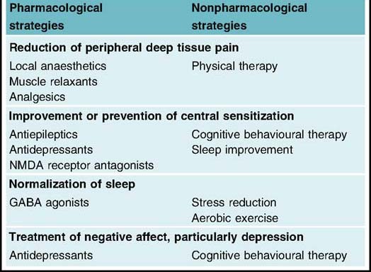 Muscle Pain or Fibromyalgia symptoms & prevention