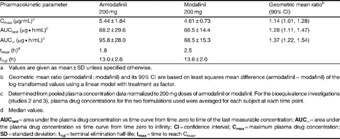 Armodafinil and Modafinil Have Substantially Different Pharmacokinetic  Profiles Despite Having the Same Terminal Half-Lives | SpringerLink