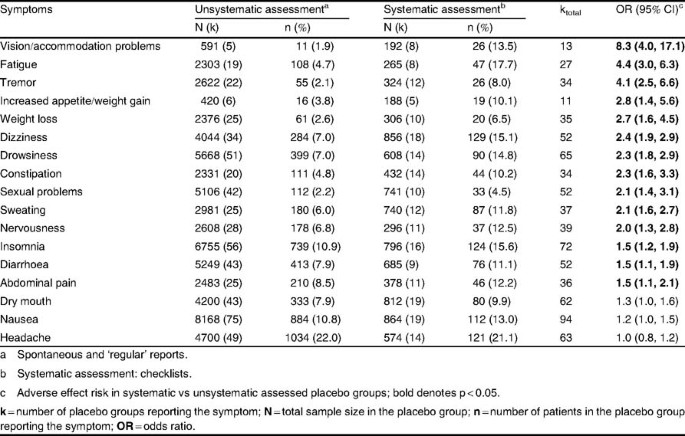 Comparison of adverse effects in both groups.