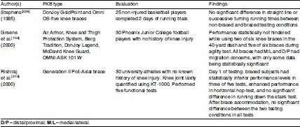 The Potential Role Of Prophylactic Functional Knee Bracing In Preventing Knee Ligament Injury Springerlink The Potential Role Of Prophylactic Functional Knee Bracing In Preventing Knee Ligament Injury Springerlink