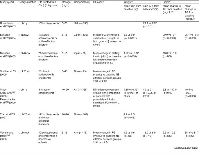 Weight Gain And Changes In Metabolic Variables Following