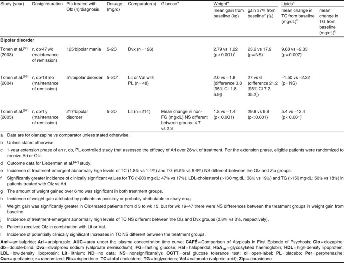 Weight Gain And Changes In Metabolic Variables Following
