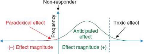 Paradoxical And Bidirectional Drug Effects Springerlink