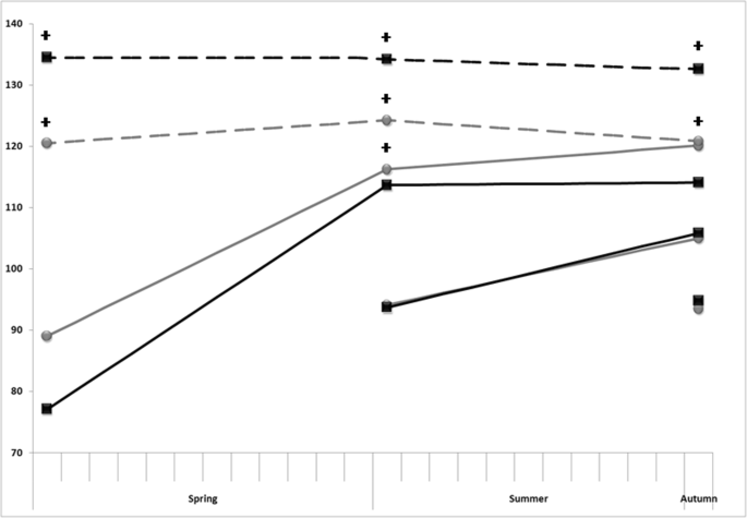 Age Determination And Individual Growth Rate Of Microtus Oeconomus Mehelyi Based On Live Trapping Springerlink