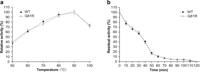 Directed Evolution Of A Amylase From Bacillus Licheniformis To Enhance Its Acid Stable Performance Springerlink