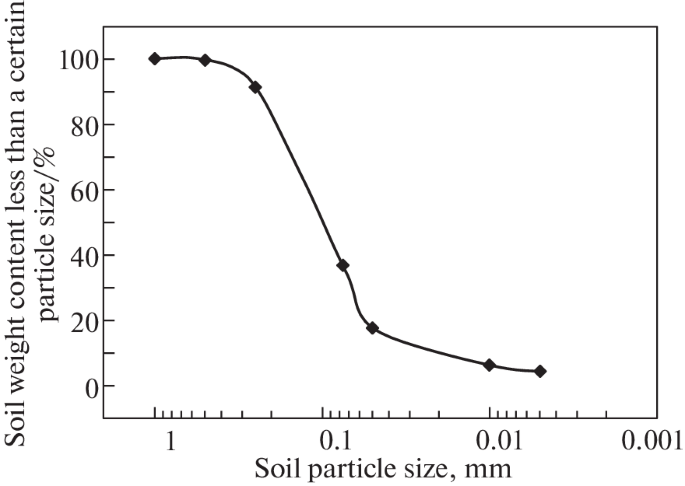 Effects Of Combined Loadings On The Bearing Performance Of A Typical Pile Foundation Springerlink