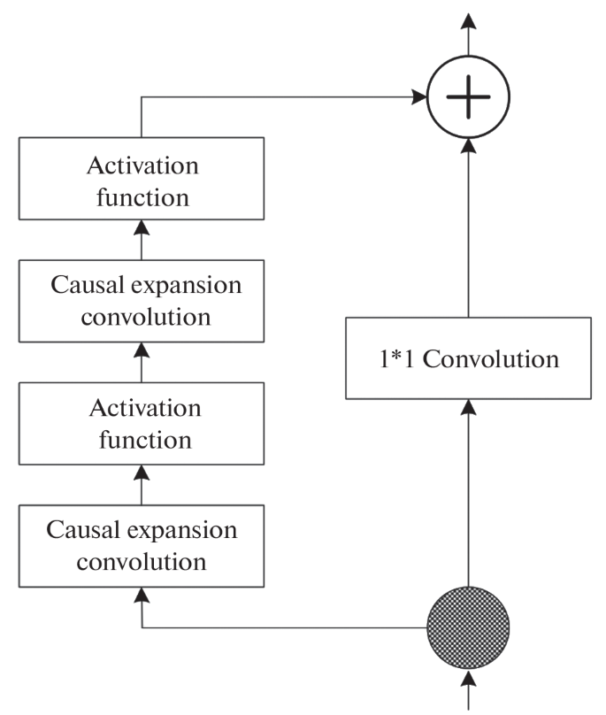 Water Level Convolution Research on Groundwater Level Prediction Method in Karst Areas Based on ...