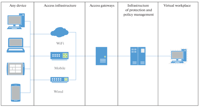 Protection Against Unauthorized Access of Mobile Devices When Using the ...