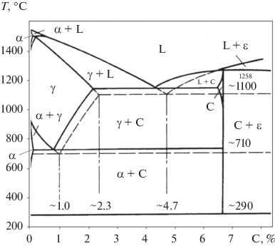 Phase Equilibria In The Carbide Region Of Iron Carbon Phase Diagram Springerlink