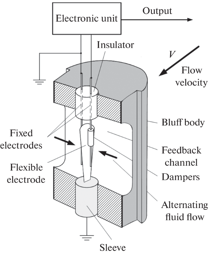 Influence of the Bluff Body Topology of the Vortex Flowmeter on Its ...