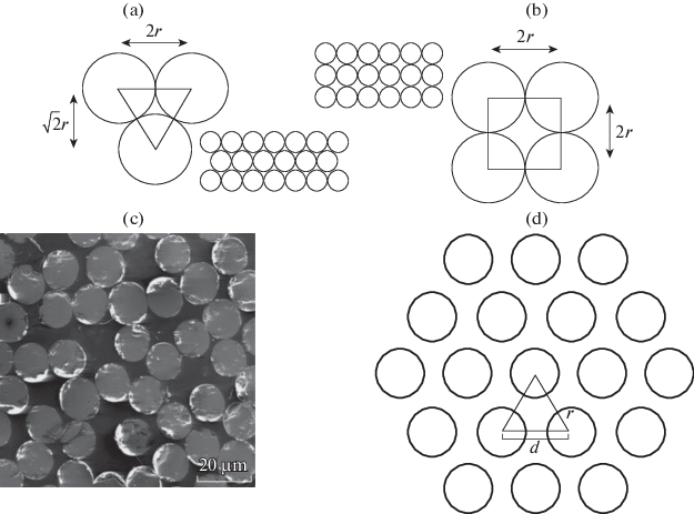 Structures of 2D braids: (a) diamond braid, (b) regular braid, and (c)