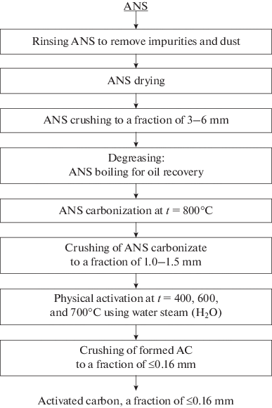 Preparation Of Activated Carbon From Cashew Nut Shells For Water Purification Springerlink
