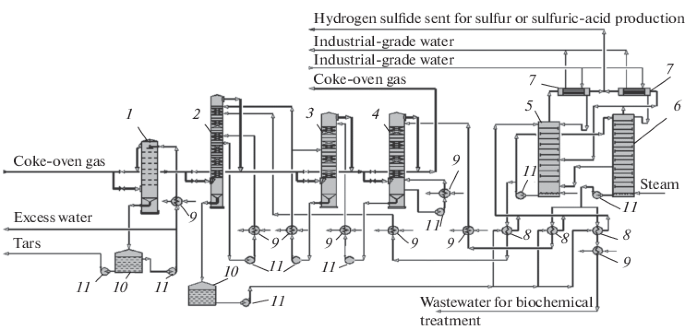 Methods of Desulfurizing Coke-Oven Gas: A Comparison | SpringerLink