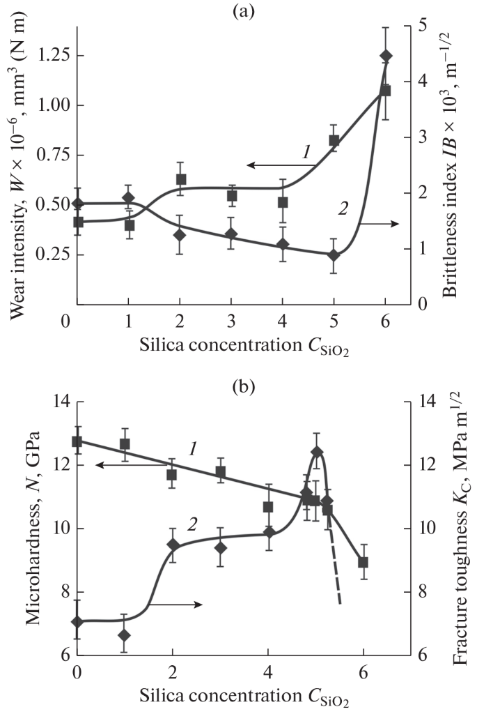 Dependence of Tribological Characteristics on Mechanical Properties and ...