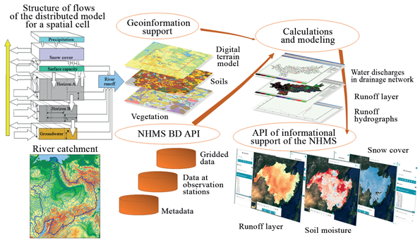 The National Hydrological Modeling System: Structure, Test Results, and ...