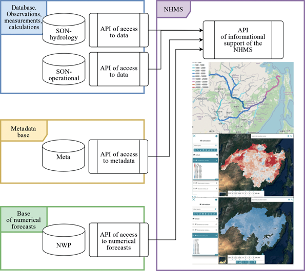 The National Hydrological Modeling System: Structure, Test Results, and ...