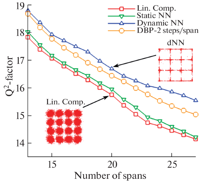 Machine Learning Methods for Compensating Signal Distortions in FiberOptic Communication Lines