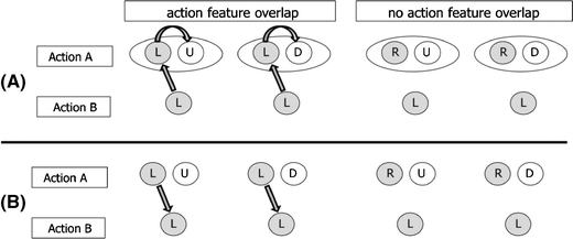 What Makes An Event Temporal Integration Of Stimuli Or Actions Springerlink