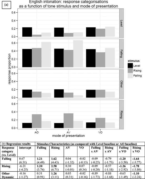 Perceptual Assimilation Of Lexical Tone The Roles Of Language Experience And Visual Information Springerlink