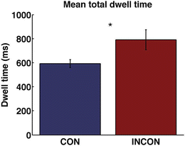 Stuck On Semantics Processing Of Irrelevant Object Scene Inconsistencies Modulates Ongoing Gaze Behavior Springerlink