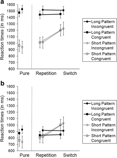 Intentional Switching Of Auditory Attention Between Long And Short Sequential Tone Patterns Springerlink