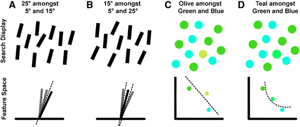 Orientation categories used in guidance of attention in visual search can  differ in strength | SpringerLink